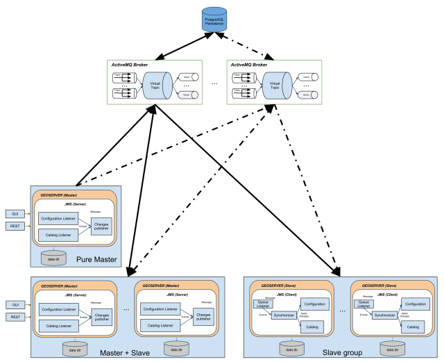 Illustration Component Diagram for the MOM based clustering