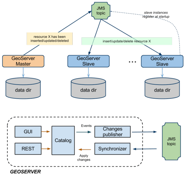 Illustration Clustering Solution for GeoServer